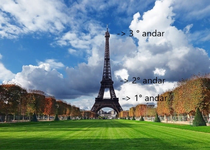 A Torre Eiffel possui três andares.